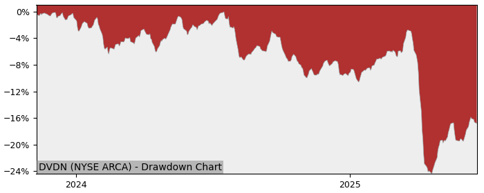 5 Year Drawdown / Underwater Chart for (DVDN) ETF Opportunities - Performance -7.9% in 12m